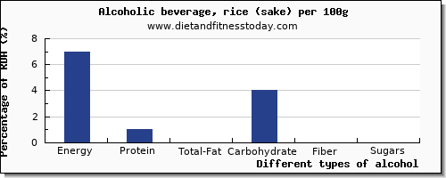 nutritional value and nutrition facts in alcohol per 100g